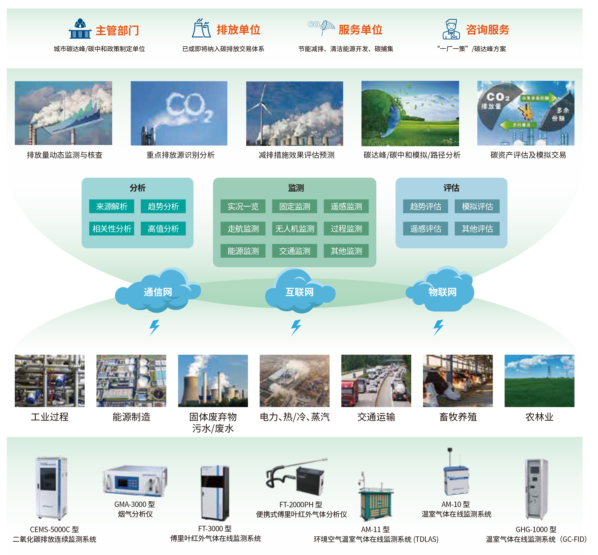 6、城市溫室氣體監(jiān)測綜合解決方案.png